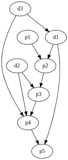 Complex dependency structure